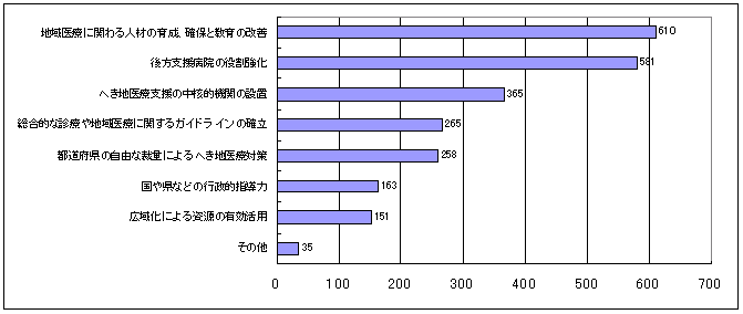 へき地医療に求められることのグラフ