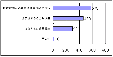 無医地区に必要なことのグラフ