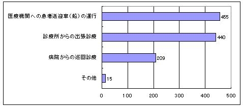 無歯科医地区に必要なことのグラフ