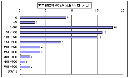 グラフ