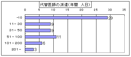 グラフ