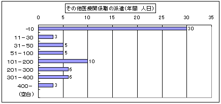 グラフ