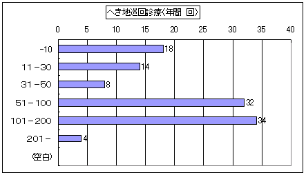 グラフ