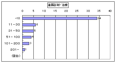 グラフ