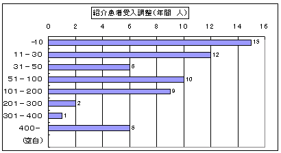 グラフ
