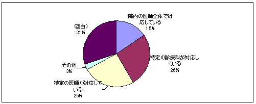 へき地巡回診療担当医師のグラフ