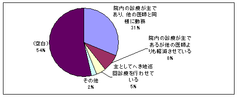 特定医師院内勤務のグラフ