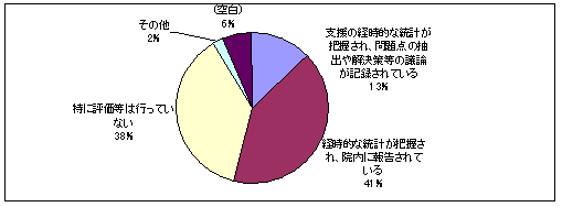 へき地支援評価のグラフ