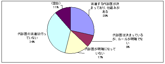 代診医派遣体制のグラフ