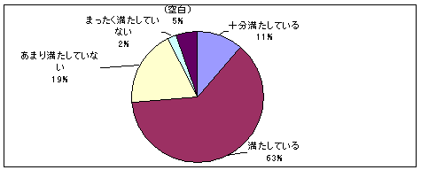 へき地医療支援充足度のグラフ