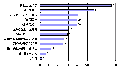 担うべきへき地支援のグラフ