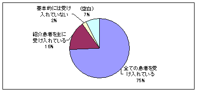 へき地診療所からの急患受入のグラフ