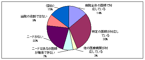 医師派遣のグラフ