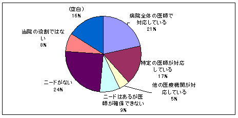 臨時医師派遣のグラフ