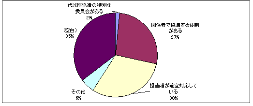 代診医師派遣体制のグラフ