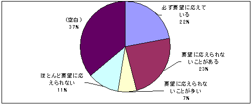 代診医派遣実績のグラフ