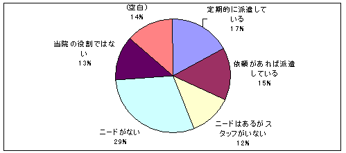 専門医派遣のグラフ