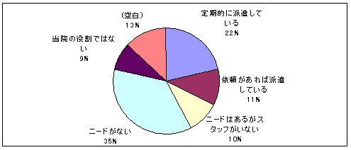 技師・看護婦派遣のグラフ