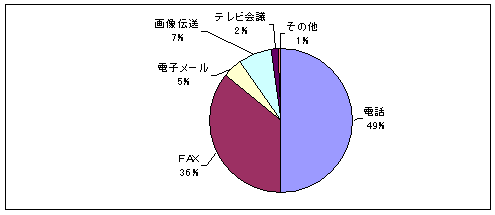 現在のへき地診療所との通信手段のグラフ