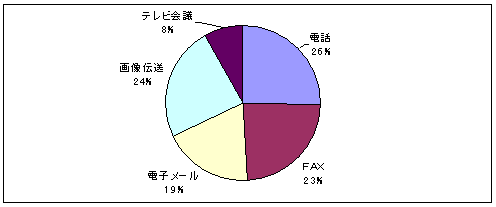 今後のへき地診療所との通信手段のグラフ