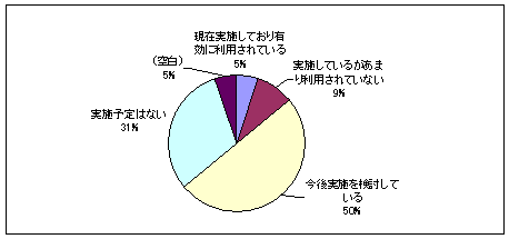 診療インターネット利用のグラフ