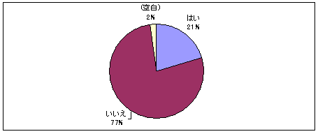 臨床研修指定のグラフ