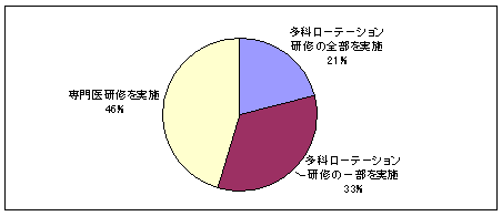 研修方法のグラフ