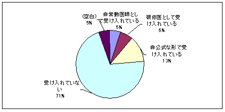 地域勤務医の研修受入のグラフ