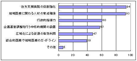 支援のため必要な事項のグラフ