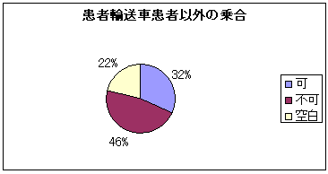 患者輸送車患者以外の乗合のグラフ