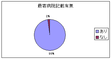 最寄病院記載有無のグラフ