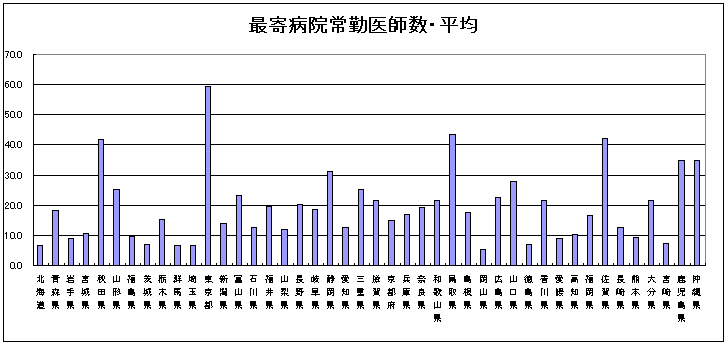 最寄病院常勤医師数・平均のグラフ