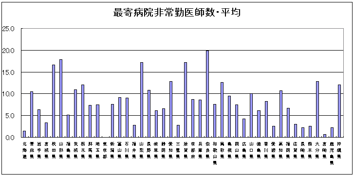 最寄病院非常勤医師数・平均のグラフ