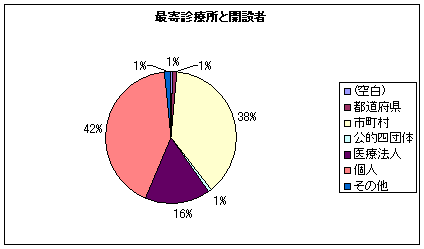 最寄診療所と開設者のグラフ