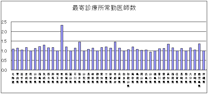 最寄診療所常勤医師数のグラフ