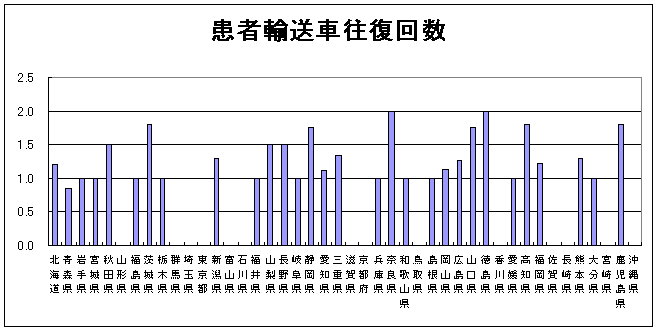 患者輸送車往復回数のグラフ