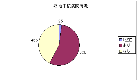 へき地中核病院有無のグラフ