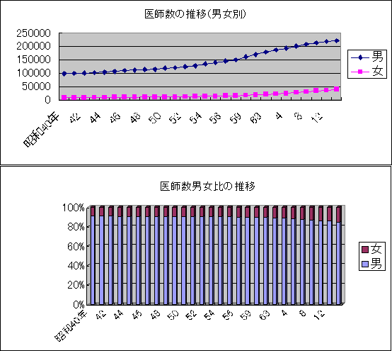 医師数の推移(男女別) 医師数男女比の推移