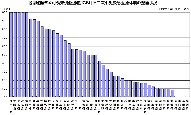 各都道府県の小児救急医療圏における二次小児救急医療体制の整備状況 (平成16年3月31日現在)
