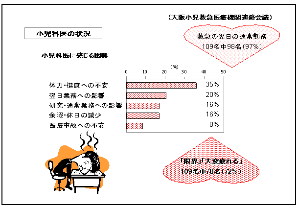 図10 疲労の極限に至る小児科勤務医