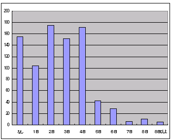 図13 一ヶ月の休日日数