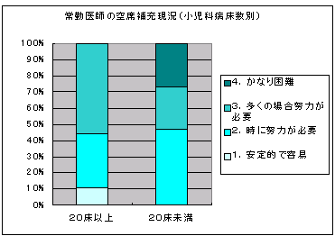 図17 規模の小さい小児科では空席補充困難