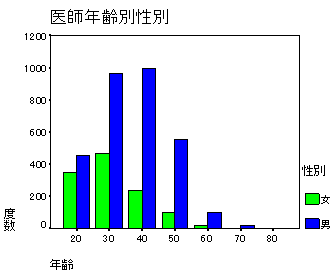 図7 20代の4割を占める女性小児科勤務医師は30代以降に急減する
