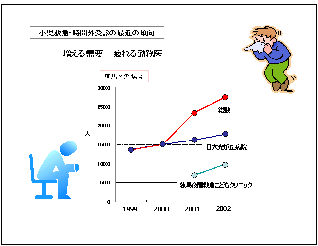 図9 増加する小児時間外診療受診者数