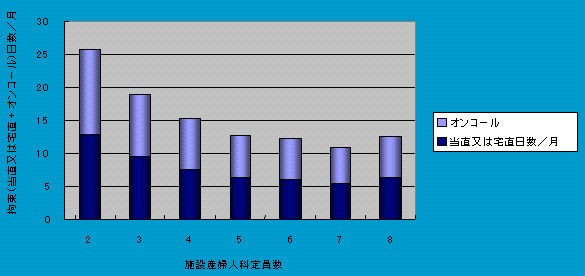 産婦人科定員充足施設における拘束日数のグラフ