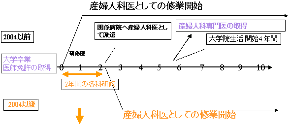 新卒後研修制度の産婦人科勤務病院への影響の図