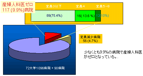 産婦人科医がゼロとなった病院の数(2003-2004)のグラフ