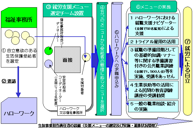 生活保護受給者等就労支援事業のイメージ図