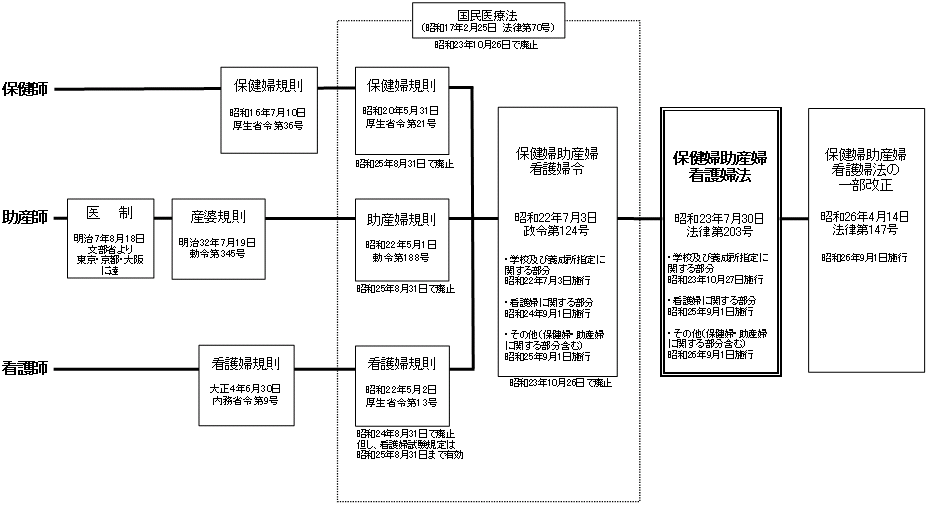 保健師・助産師・看護師に係る規定の変遷の図