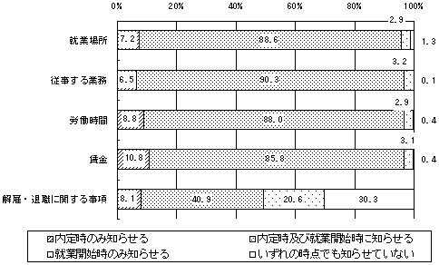 中途採用者の採用に際して労働条件を通知する時期のグラフ